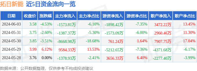 股票行情快报：拓日新能（002218）6月3日主力资金净卖出1573.81万元