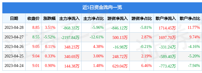 股票行情快报：东华能源（002221）4月28日主力资金净卖出868.33万元