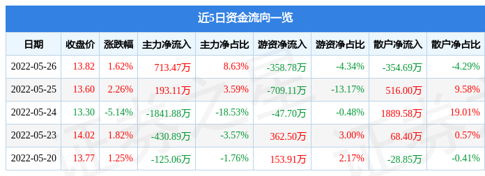 股票行情快报:福晶科技5月26日主力资金净买入71347万元(图1)