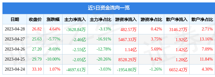 股票行情快报：福晶科技（002222）4月28日主力资金净卖出3628.84万元