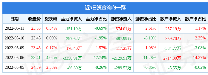 股票行情快报鱼跃医疗5月11日主力资金净卖出15119万元