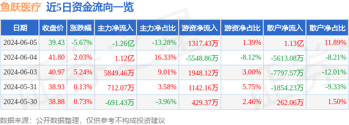 鱼跃医疗（002223）6月5日主力资金净卖出1.26亿元