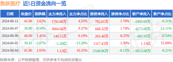 股票行情快报：鱼跃医疗（002223）6月11日主力资金净买入1791.68万元