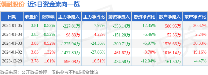 股票行情快报濮耐股份0022251月5日主力资金净卖出22781万元