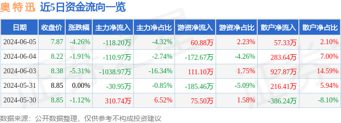 股票行情快报：奥特迅（002227）6月5日主力资金净卖出118.20万元