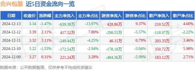 股票行情快报：合兴包装（002228）12月13日主力资金净卖出63938万元(图1)