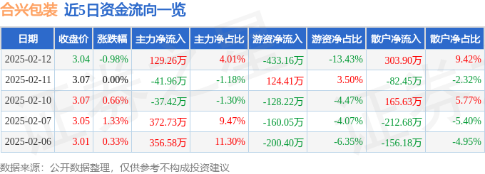 明博体育下载：合兴包装（002228）2月12日主力资金净买入12926万元(图1)