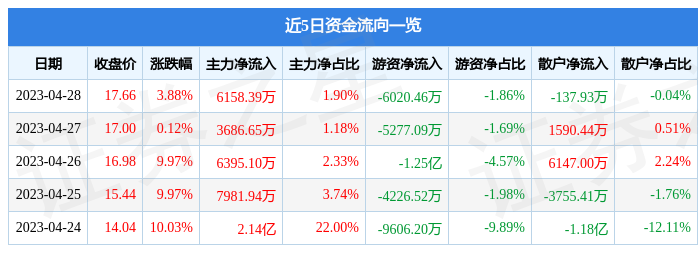 股票行情快报：鸿博股份（002229）4月28日主力资金净买入6158.39万元
