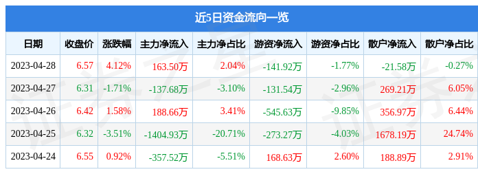 股票行情快报：奥维通信（002231）4月28日主力资金净买入163.50万元