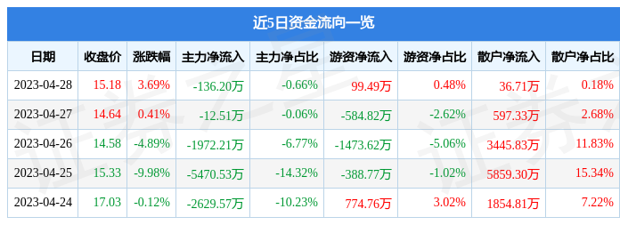 股票行情快报：启明信息（002232）4月28日主力资金净卖出136.20万元