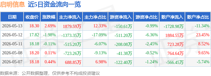 股票行情快报：启明信息（002232）5月13日主力资金净买入187959万元