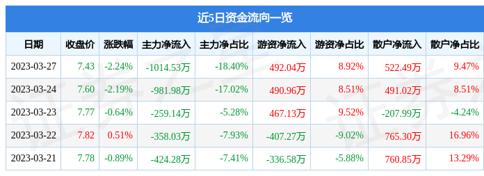 塔牌集团(002233)3月27日主力资金净卖出1014