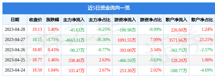 股票行情快报：民和股份（002234）4月28日主力资金净卖出45.63万元