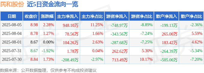 雷火·竞技(中国)-电竞网站股票行情快报：民和股份（002234）8月5日主力资金净买入94810万