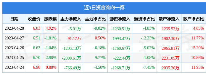 股票行情快报：安妮股份（002235）4月28日主力资金净卖出5.01万元
