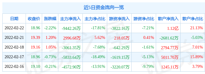 大华股份2月22日主力资金净卖出9442.26万元_股票频道_证券之星