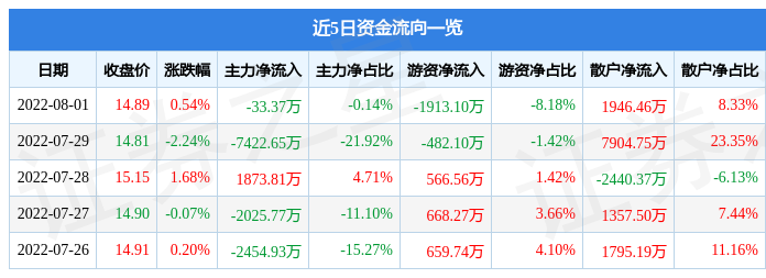 股票行情快报大华股份8月1日主力资金净卖出3337万元