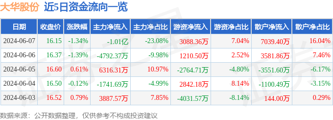 大华股份（002236）6月7日主力资金净卖出1.01亿元