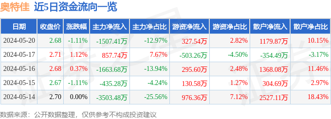 股票行情快报:奥特佳(002239)5月20日主力资金净卖出1507.41万元