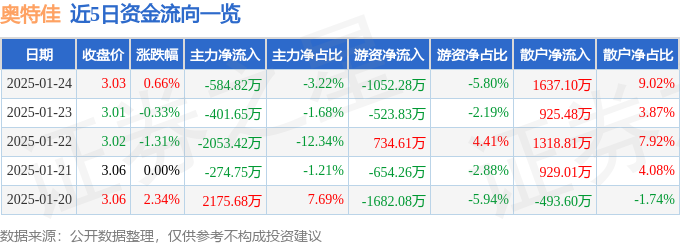 芒果·(中国)体育官方网站股票行情快报：奥特佳（002239）1月24日主力资金(图1)