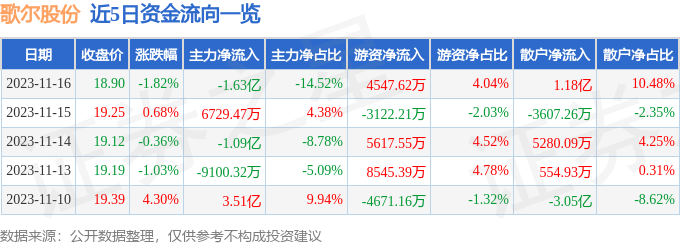 股票行情快報歌爾股份00224111月16日主力資金淨賣出163億元