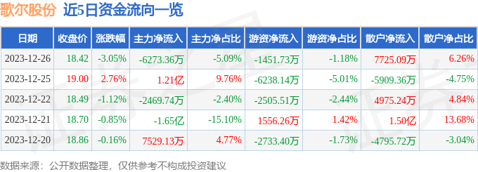 股票行情快報歌爾股份00224112月26日主力資金淨賣出627336萬元