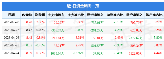 股票行情快报：力合科创（002243）4月28日主力资金净买入29.22万元