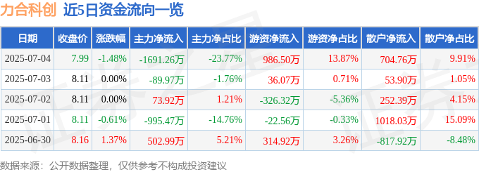 股票行情快报：力合科创（002243）7月4日主力资金净卖出1691.26万元