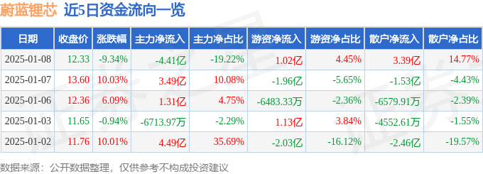 异动快报：蔚蓝锂芯（002245）1月8日13点7分触及跌停板