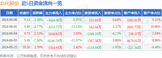 股票行情快报：北化股份（002246）6月6日主力资金净卖出3424.30万元