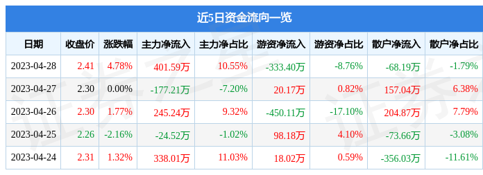 股票行情快报：聚力文化（002247）4月28日主力资金净买入401.59万元