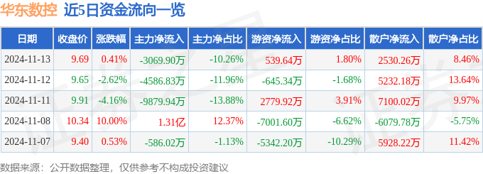 恒峰娱乐官网股票行情快报：华东数控（002248）11月13日主力资金净卖出306990万元(图1)