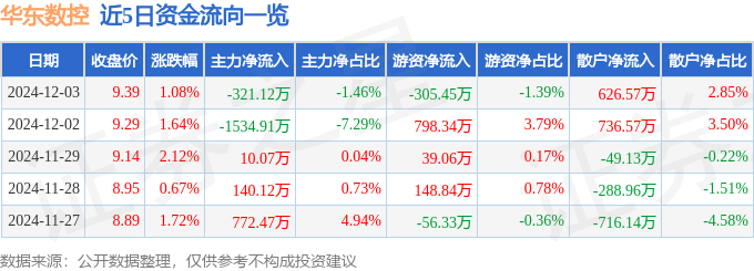 股票行情快报：华东数控（002248）12月3日主力资金净卖出32112万元恒峰娱乐入口(图1)