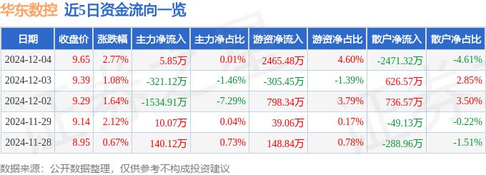 华东数控（002248）12月4恒峰娱乐日主力资金净买入585万元(图1)