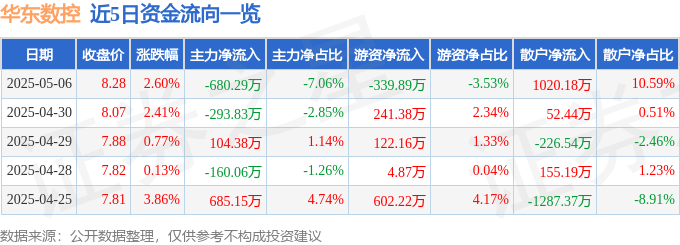 利来国际平台股票行情快报：华东数控（002248）5月6日主力资金净卖出68029万元(图1)