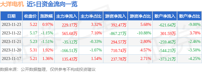 股票行情快報大洋電機00224911月23日主力資金淨買入22917萬元