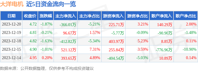 股票行情快報大洋電機00224912月20日主力資金淨賣出36601萬元