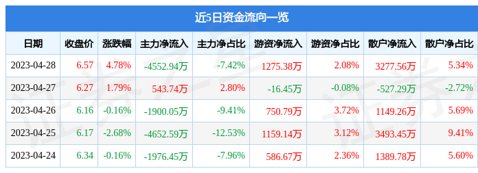 股票行情快报：上海莱士（002252）4月28日主力资金净卖出4552.94万元