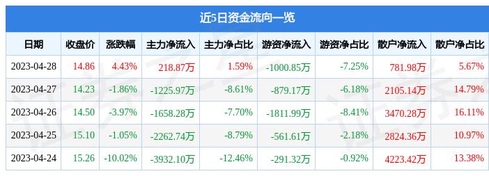 股票行情快报：川大智胜（002253）4月28日主力资金净买入218.87万元