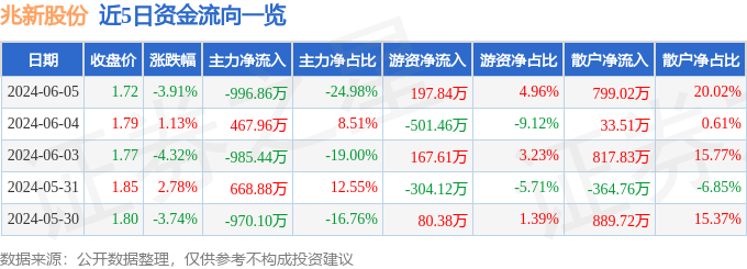 股票行情快报：兆新股份（002256）6月5日主力资金净卖出996.86万元