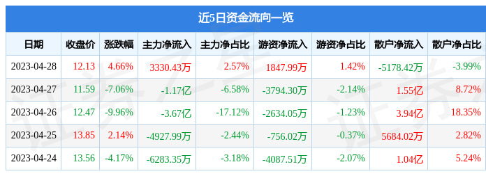 股票行情快报：拓维信息（002261）4月28日主力资金净买入3330.43万元