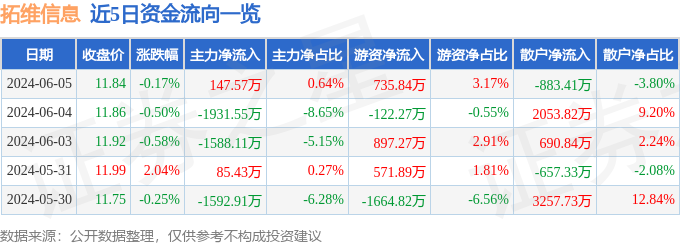 股票行情快报：拓维信息（002261）6月5日主力资金净买入147.57万元