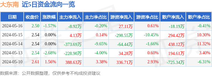 大东南（002263）5月16日主力资金净卖出8.92万元