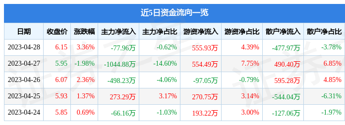 股票行情快报：新华都（002264）4月28日主力资金净卖出77.96万元