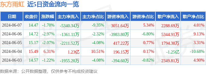 东方雨虹（002271）6月7日主力资金净卖出5340.34万元