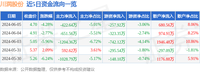 股票行情快报：川润股份（002272）6月5日主力资金净卖出422.64万元