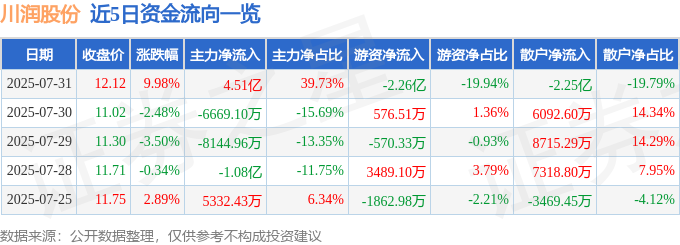 9月15日川润股份（002272）涨停分析：政策利好、风电项目驱动