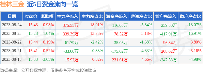 股票行情快报:桂林三金(002275)8月24日主力资金净375