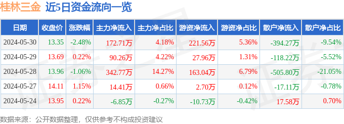 股票行情快报:桂林三金(002275)5月30日主力资金净买入172.71万元