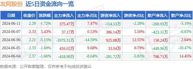 友阿股份（002277）6月11日主力资金净买入375.47万元